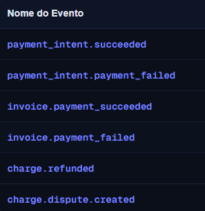 Lista de eventos do webhook com os seis nomes na coluna Nome do Evento: payment_intent.succeeded, payment_intent.payment_failed, invoice.payment_succeeded, invoice.payment_failed, charge.refunded e charge.dispute.created.